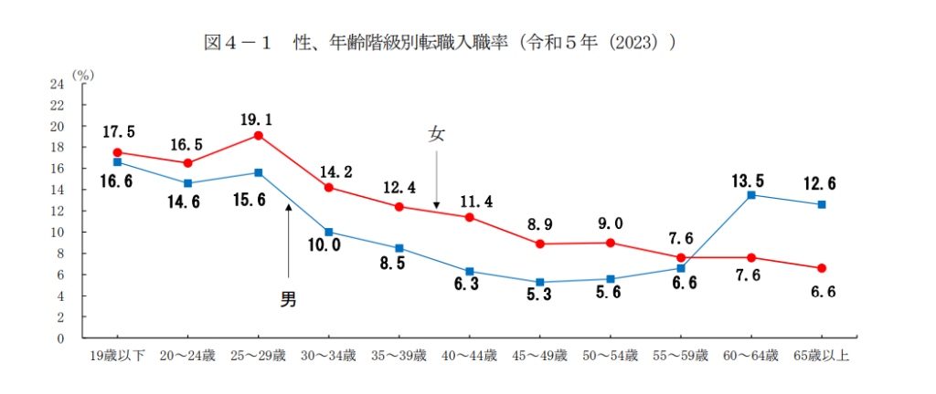 性、年齢階級別転職入職率