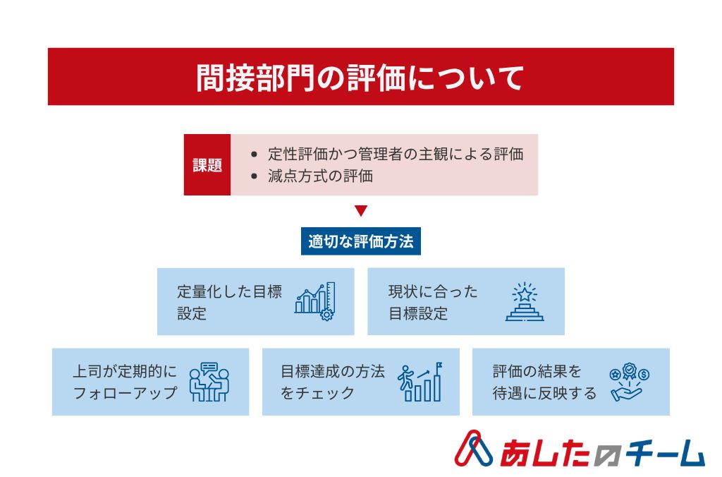 間接部門の評価とはを示した画像
