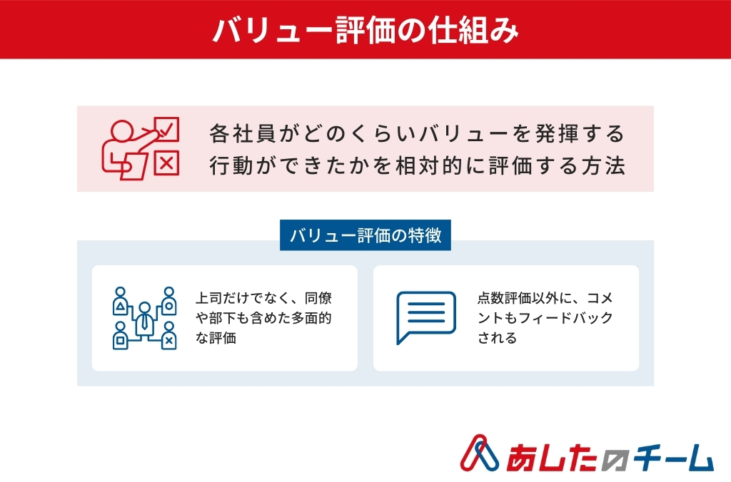 バリュー評価の仕組みを示した画像