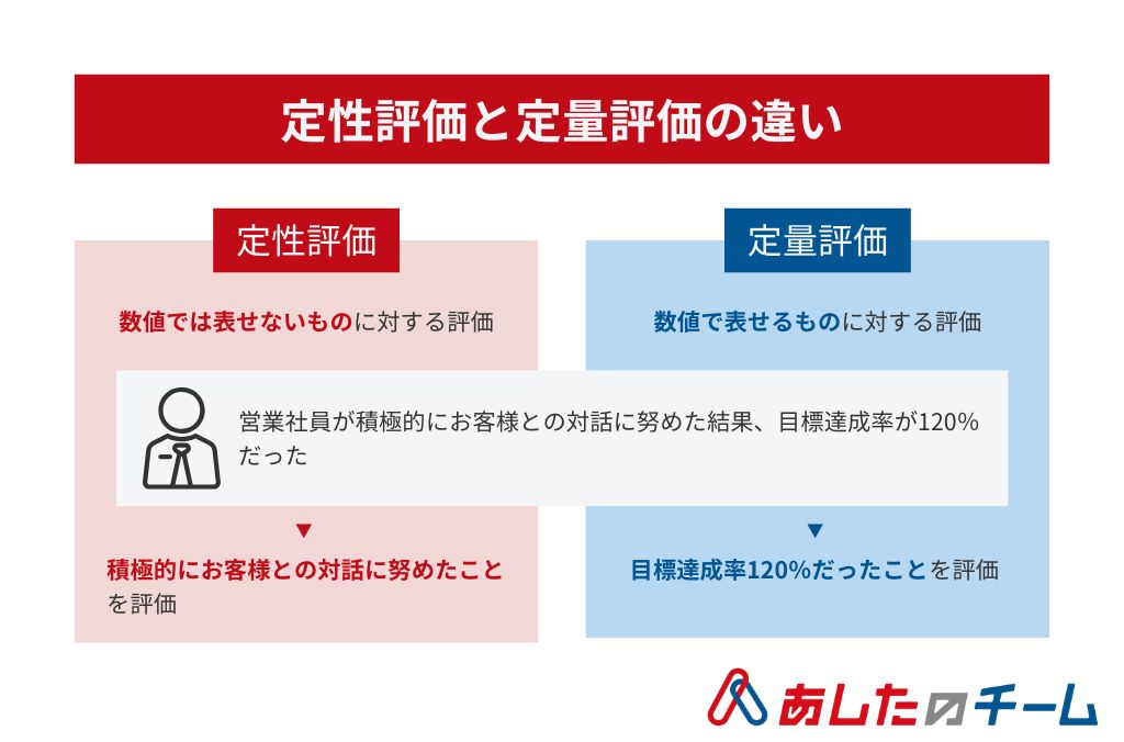 定性評価と定量評価の違いを示した画像