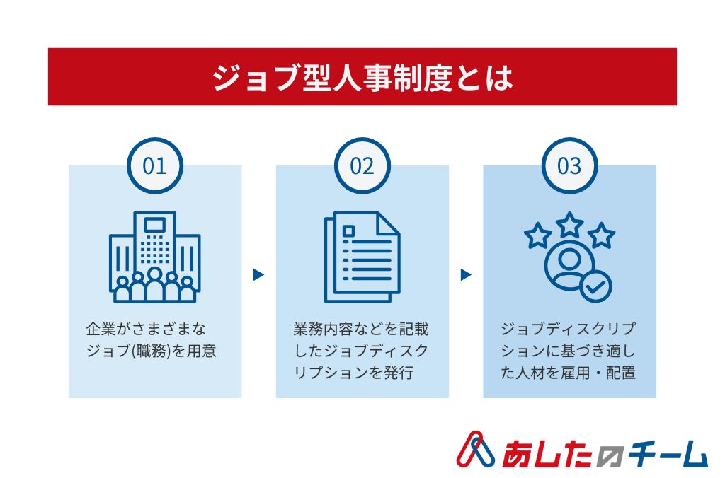 ジョブ型人事制度を示した画像