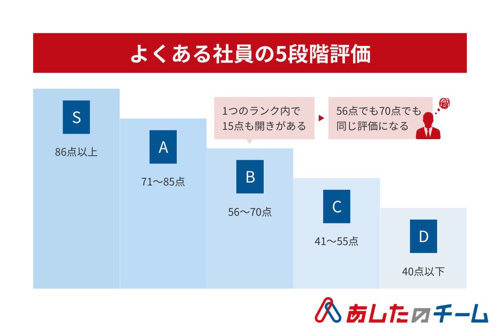 よくある社員の5段階評価を示した画像