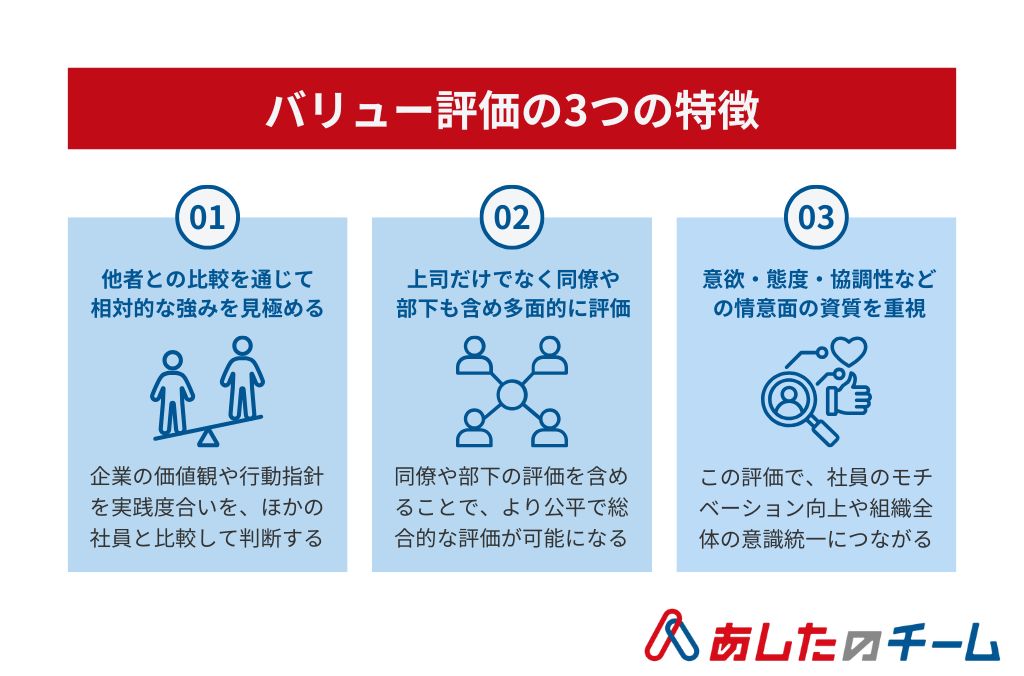 バリュー評価の3つの特徴を示した画像