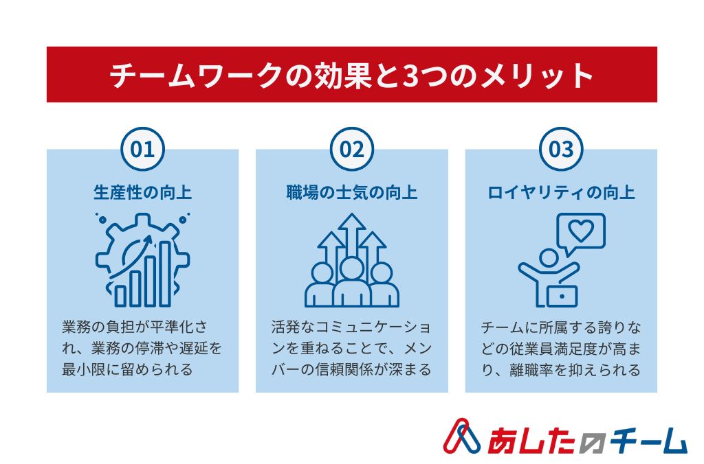 チームワークの効果と3つのメリットを示した画像