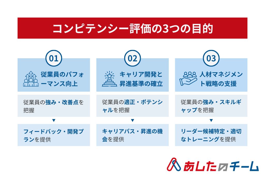 コンピテンシー評価を示した画像