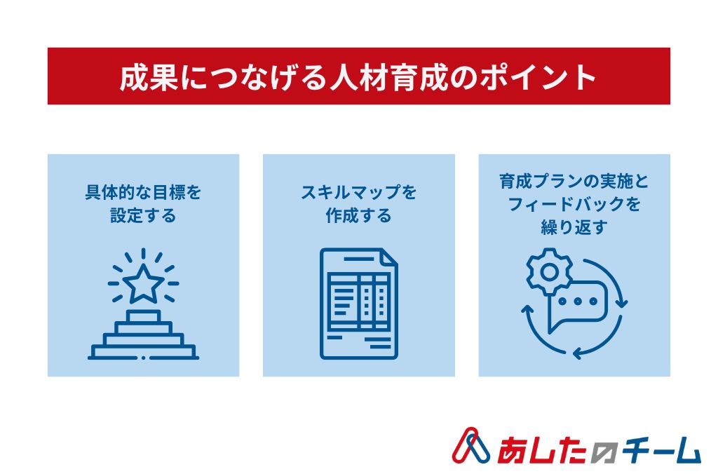 成果につなげる人材育成のポイントを示した画像