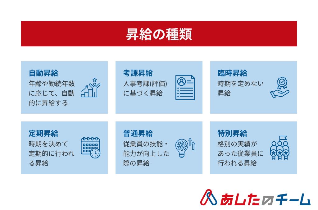 昇給の種類を示した画像