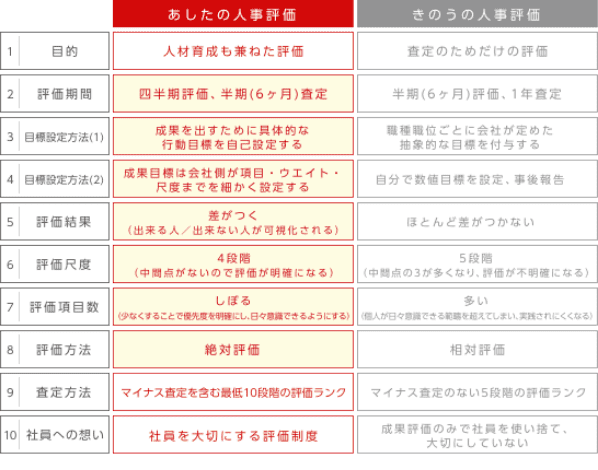 あしたのチームの評価制度とよくある評価制度との違い