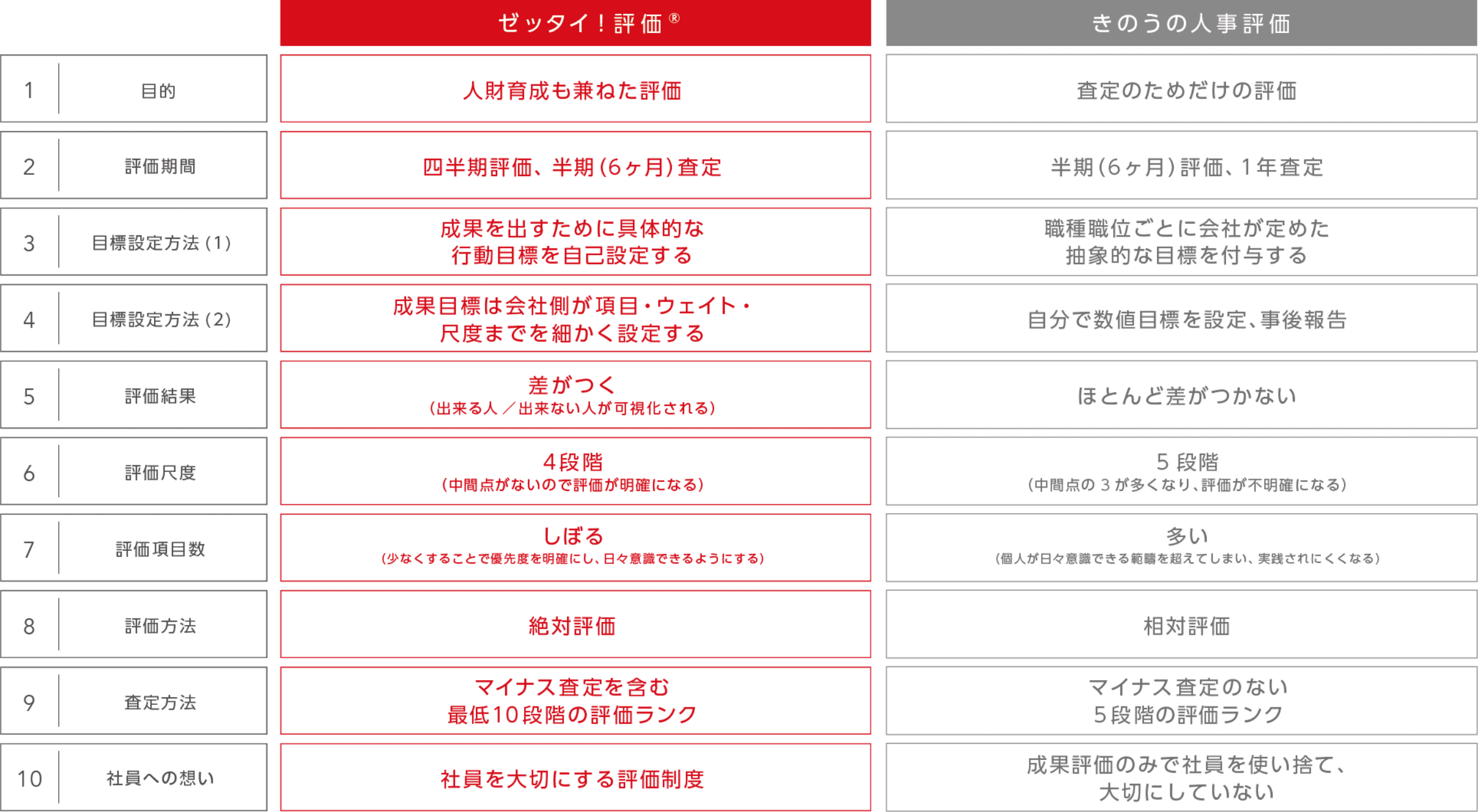 あしたのチームの評価制度とよくある評価制度との違い