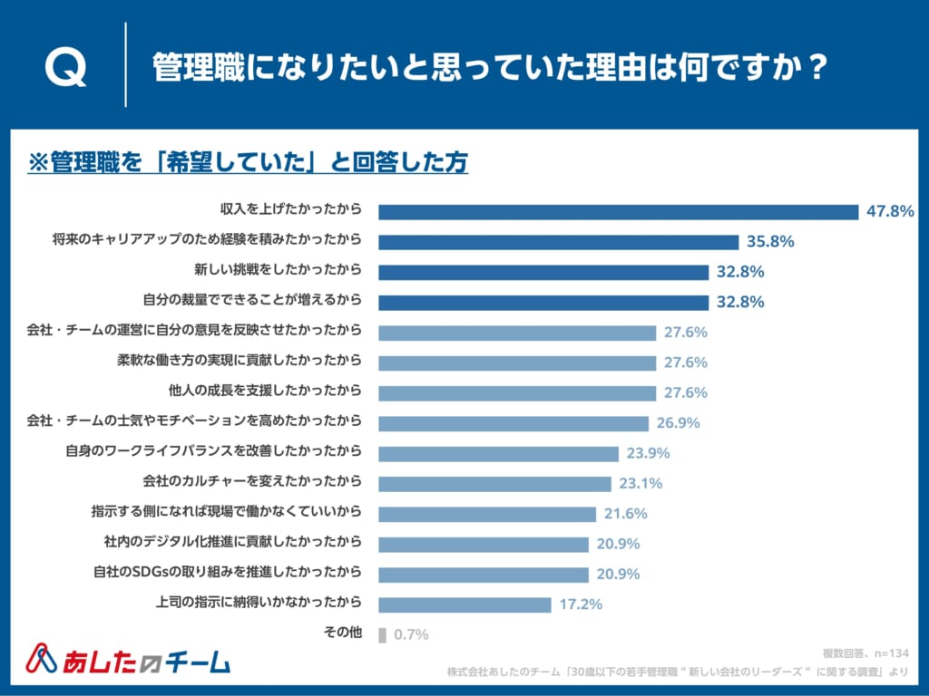 管理職になりたいと思っていた理由