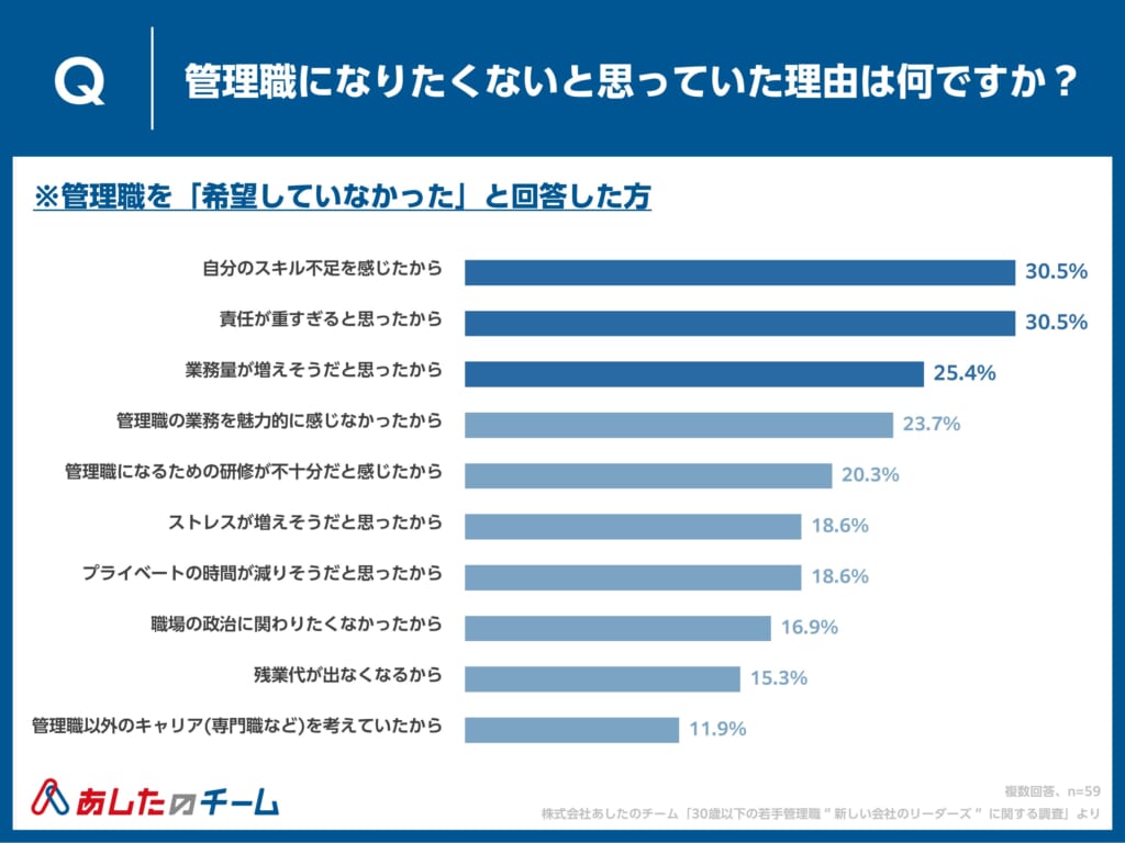管理職になりたくないと思っていた理由