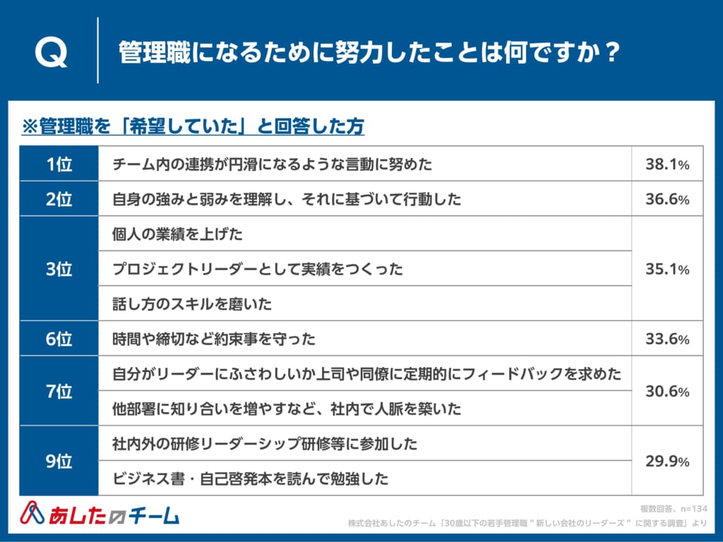 管理職になるために努力したこと
