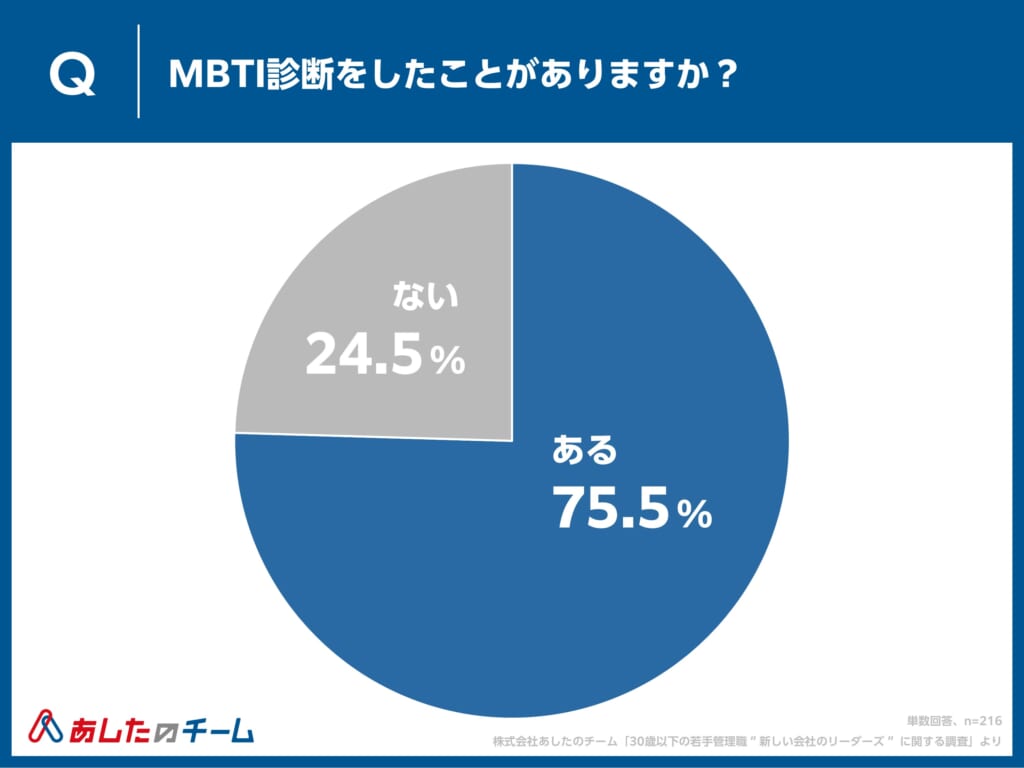 MBTI診断をしたことがあるか