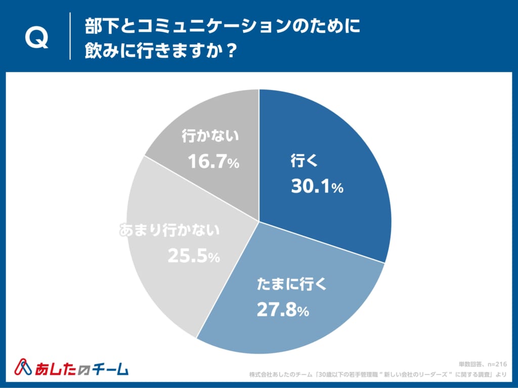 部下とコミュニケーションのために飲みに行くか
