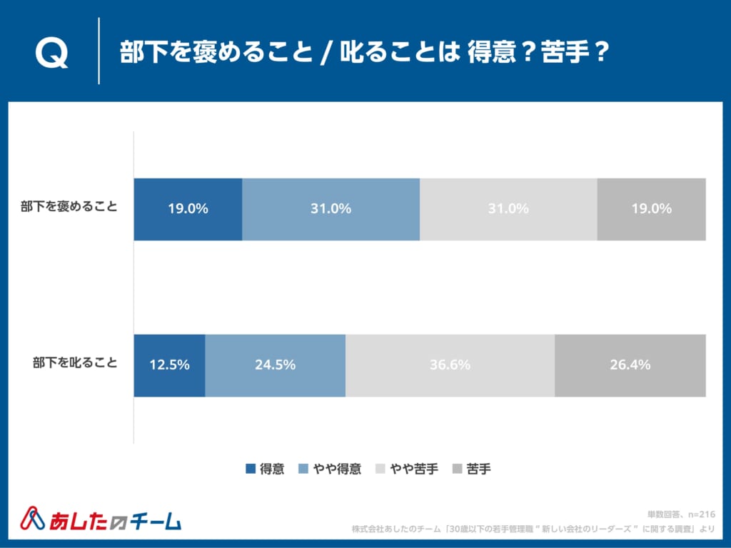 部下を褒めること/叱ることは得意？苦手？