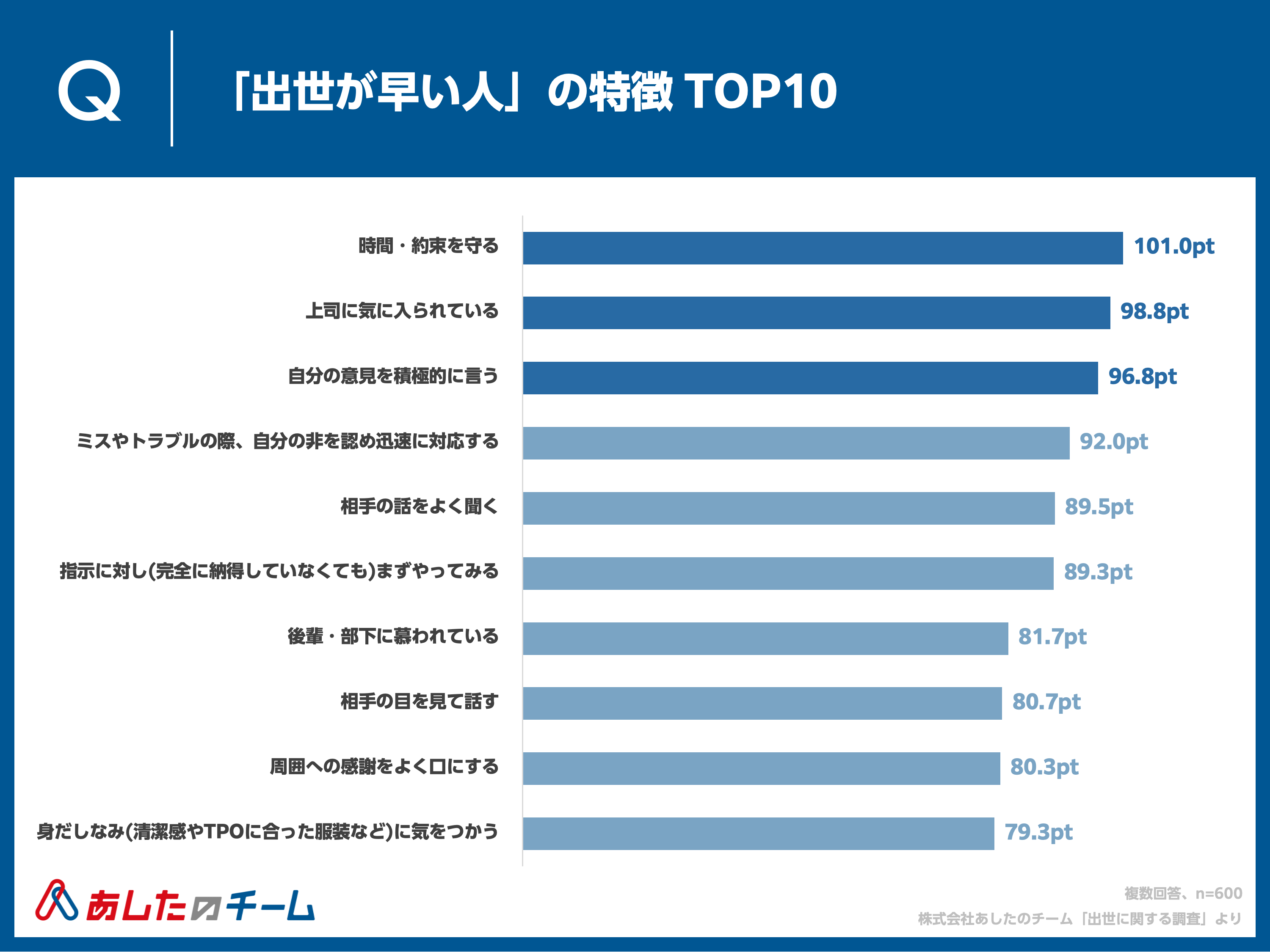 Q. 周囲で出世が早い人の特徴は？