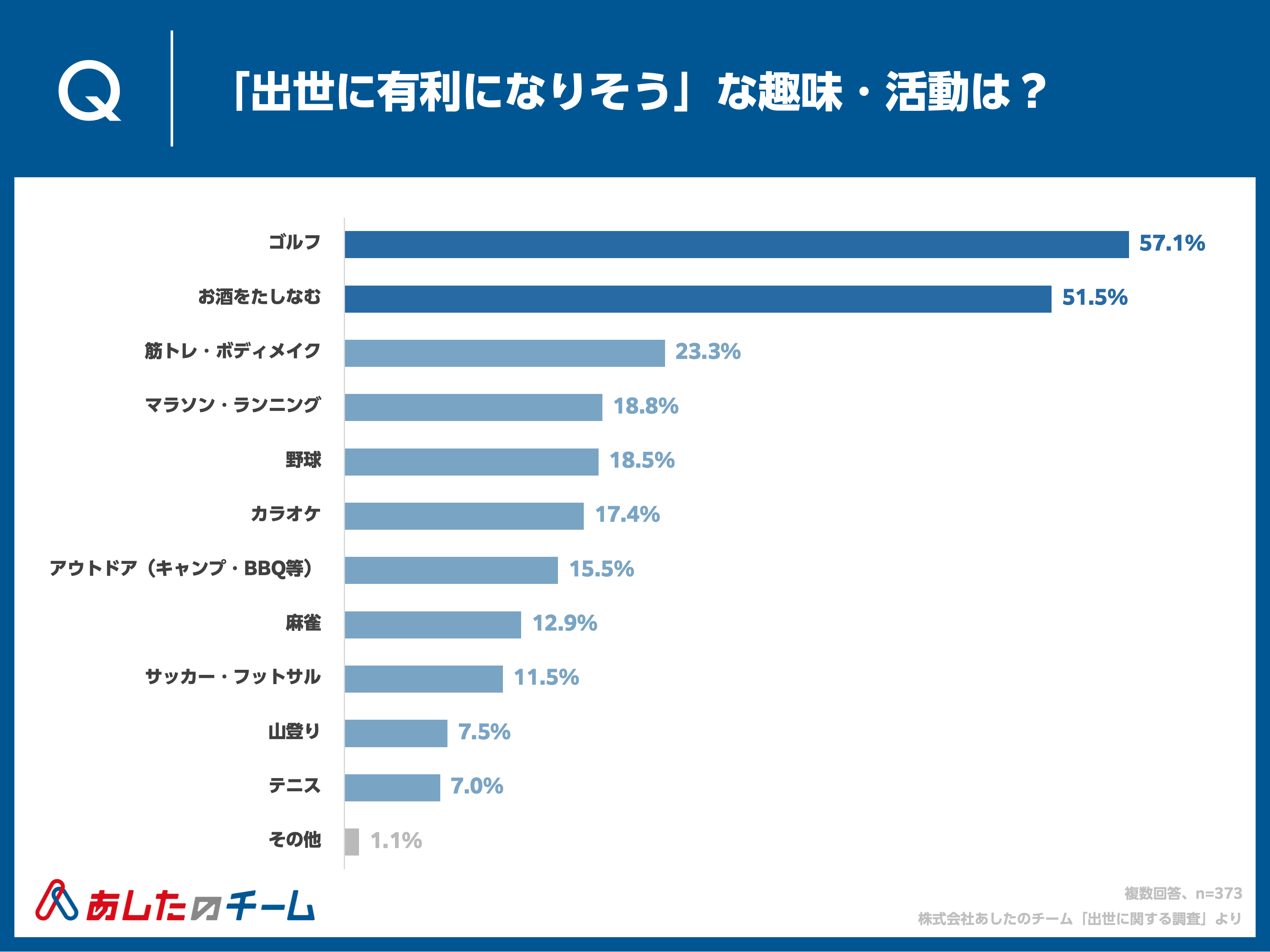 Q. 出世に有利になりそうな趣味・活動は？＜全体＞