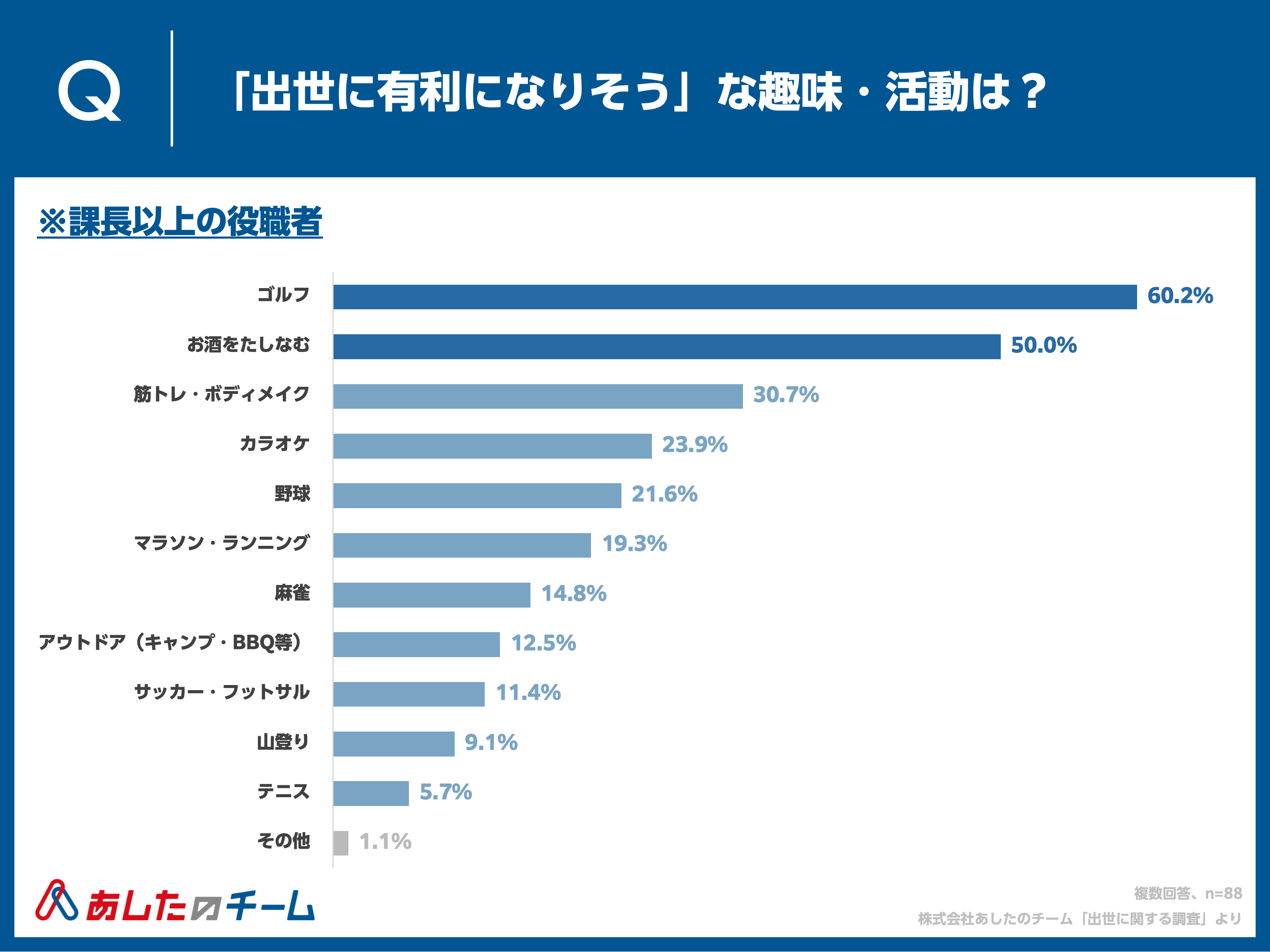 Q. 出世に有利になりそうな趣味・活動は？＜役職者＞