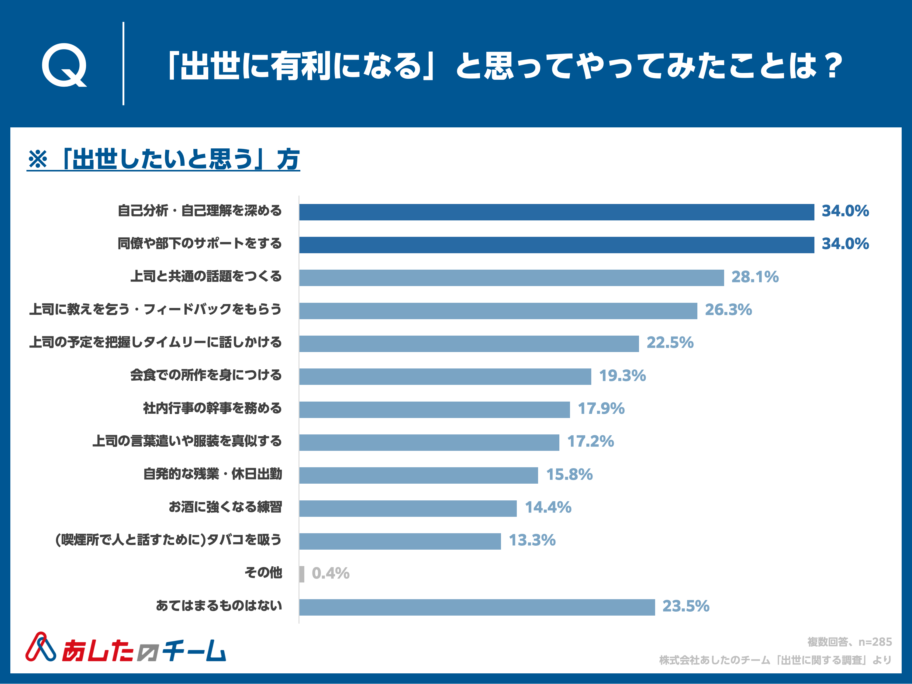 Q. 出世に有利になると思ってやってみたことは？