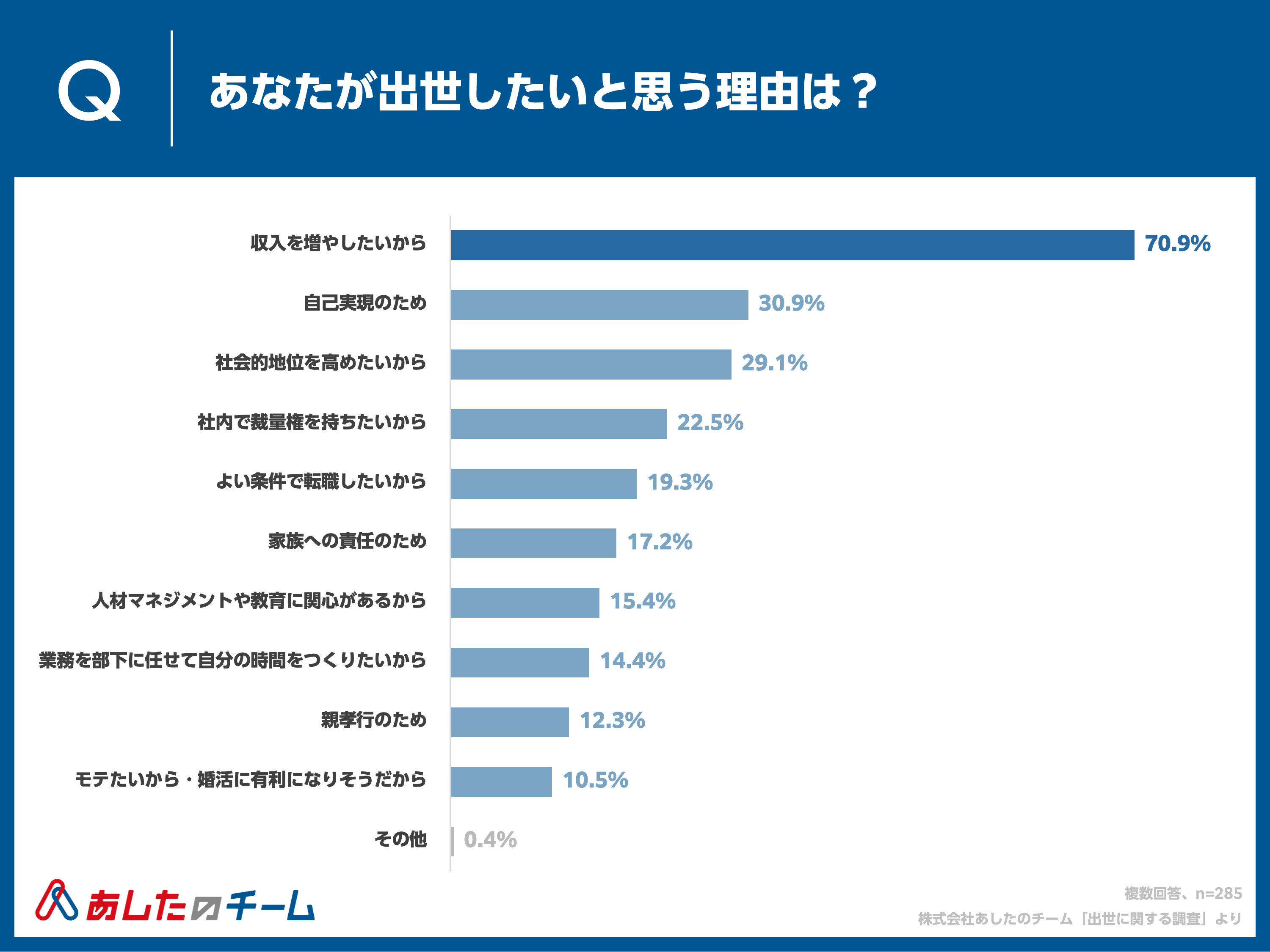 Q. あなたが出世したいと思う理由は？