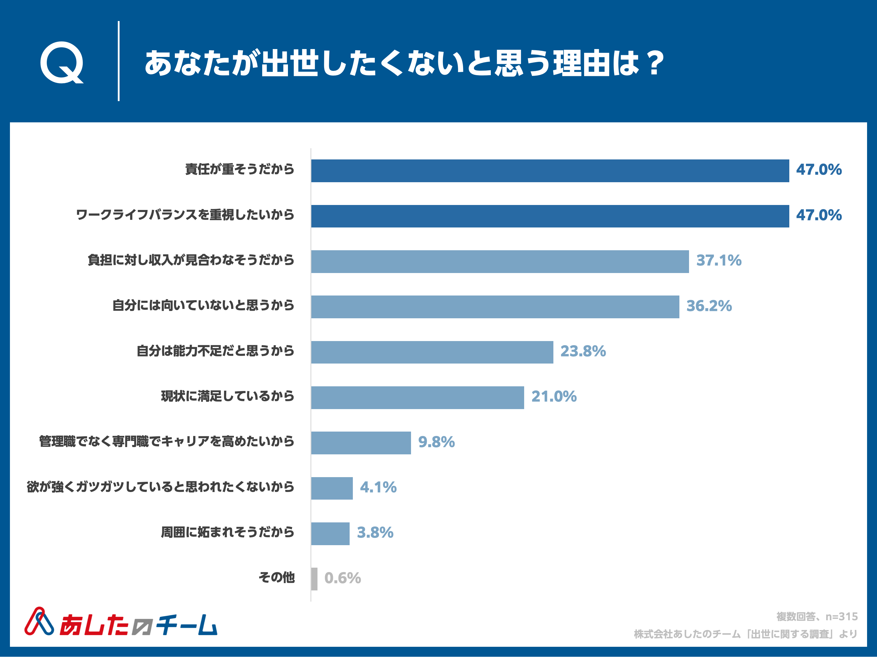 Q. あなたが出世したくないと思う理由は？