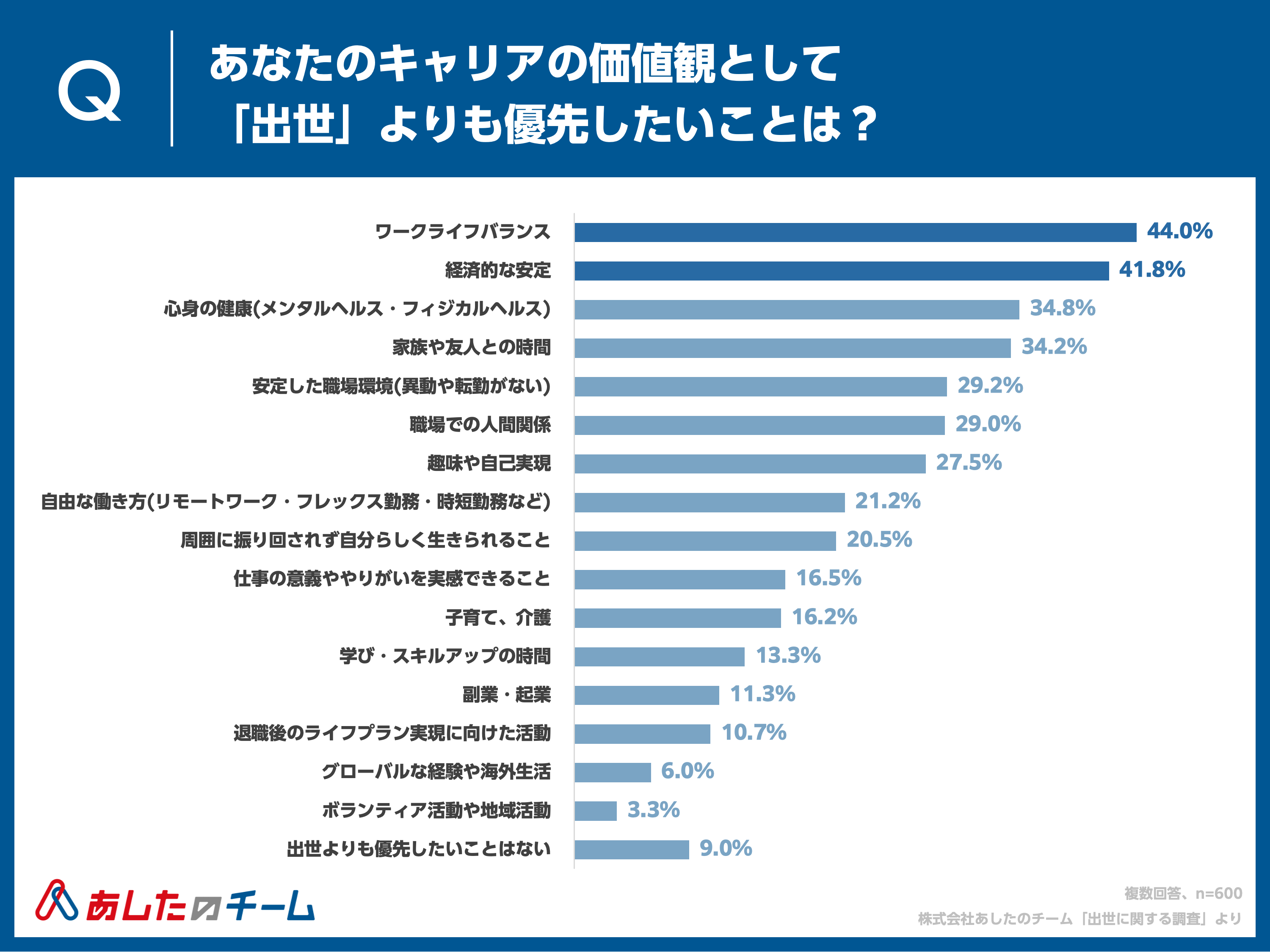 Q. 出世よりも優先したいことは？