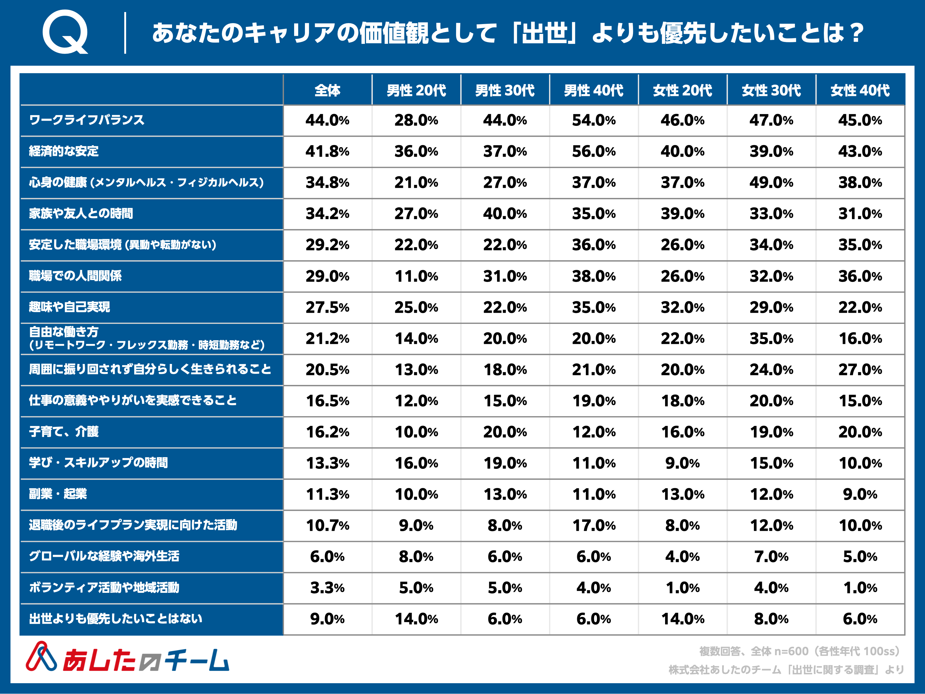 Q. 出世よりも優先したいこと＜性年代別＞