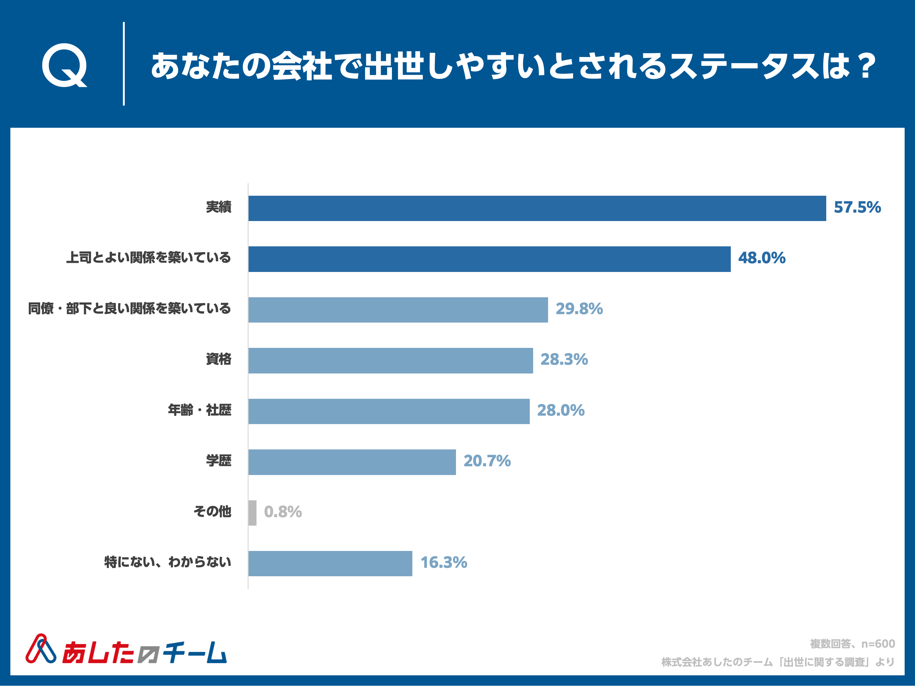 Q. あなたの会社で出世しやすいとされるステータスは？