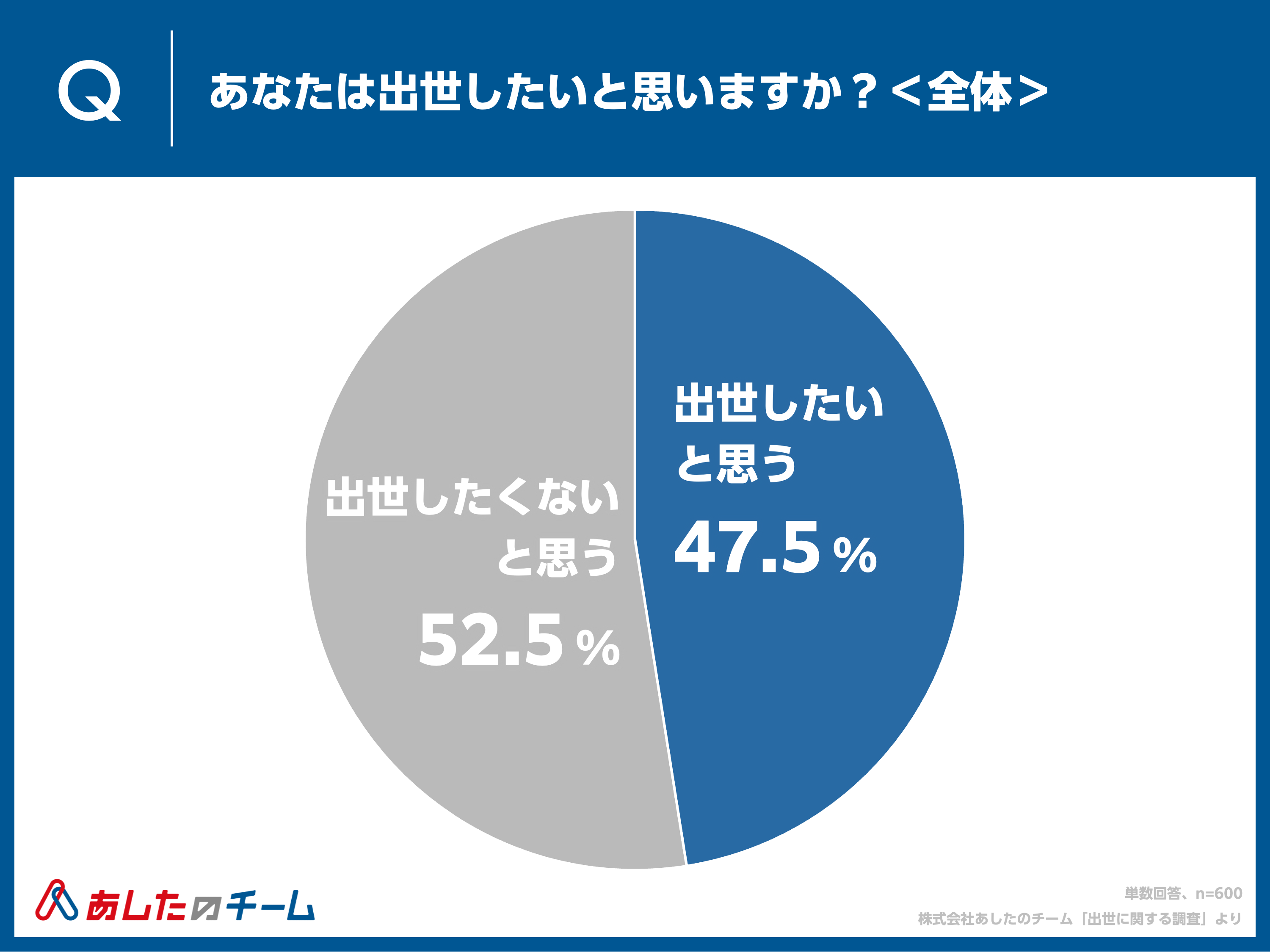 Q. あなたは出世したいと思いますか？＜全体＞