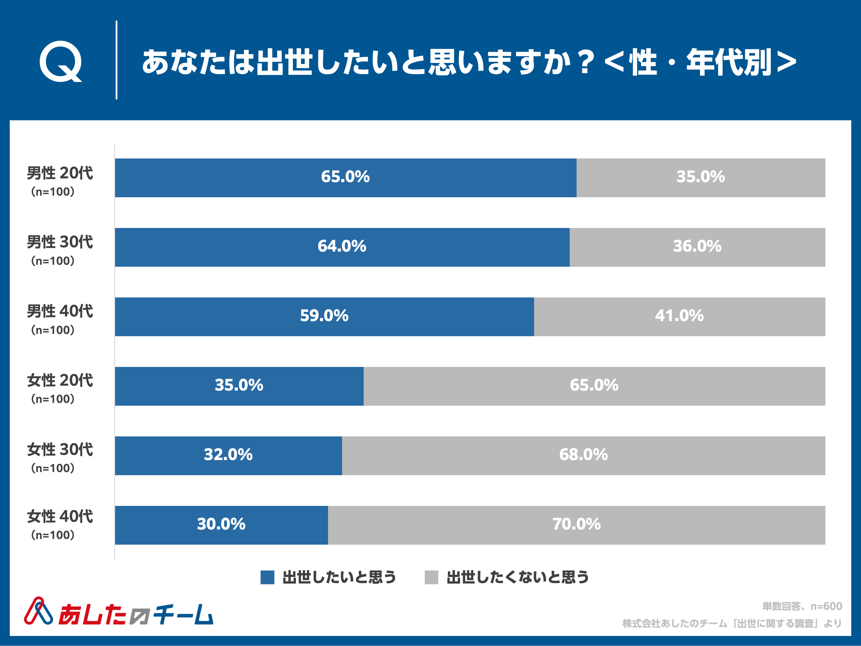 Q. あなたは出世したいと思いますか？＜性・年代別＞