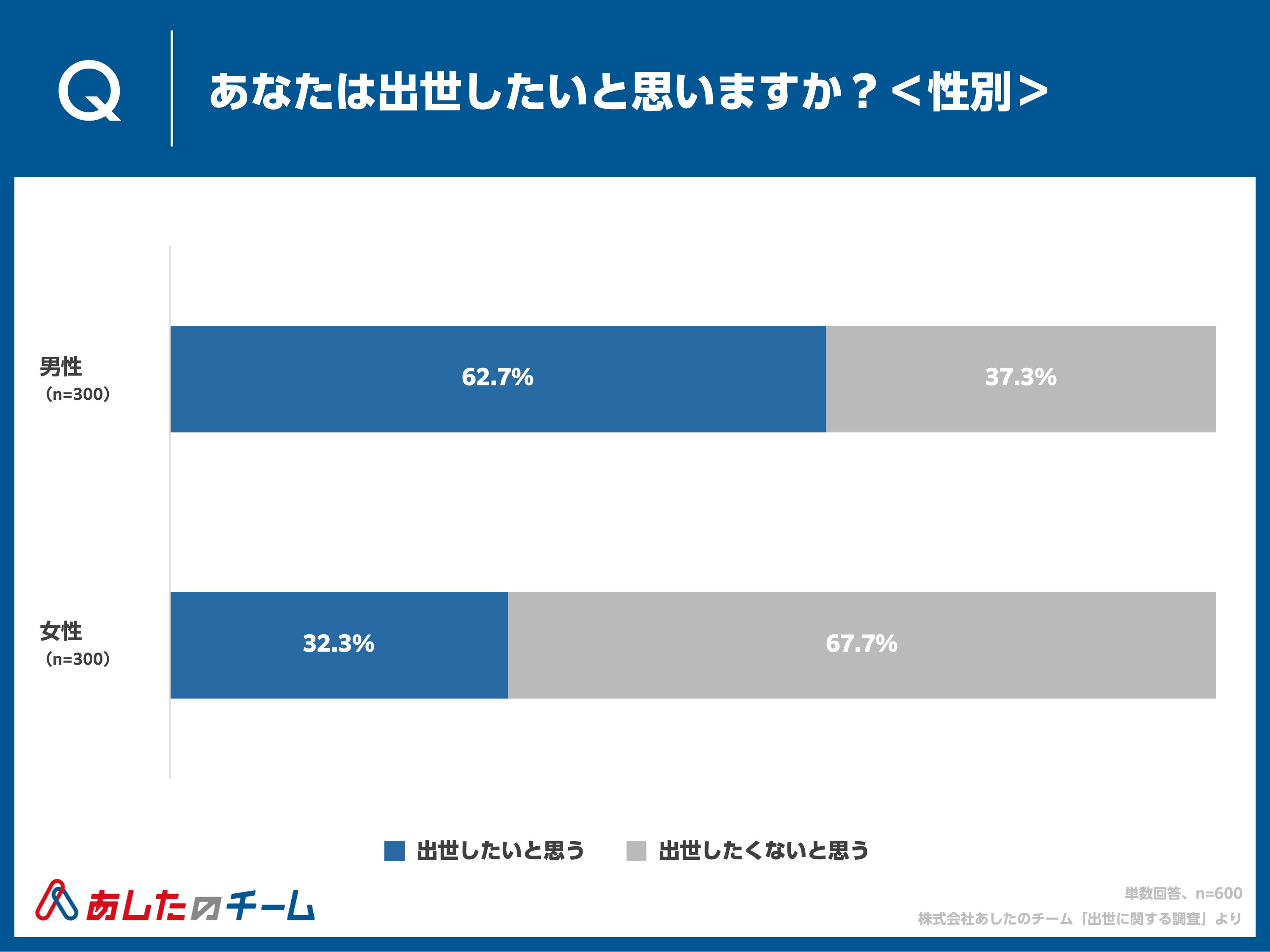 Q. あなたは出世したいと思いますか？＜性別＞