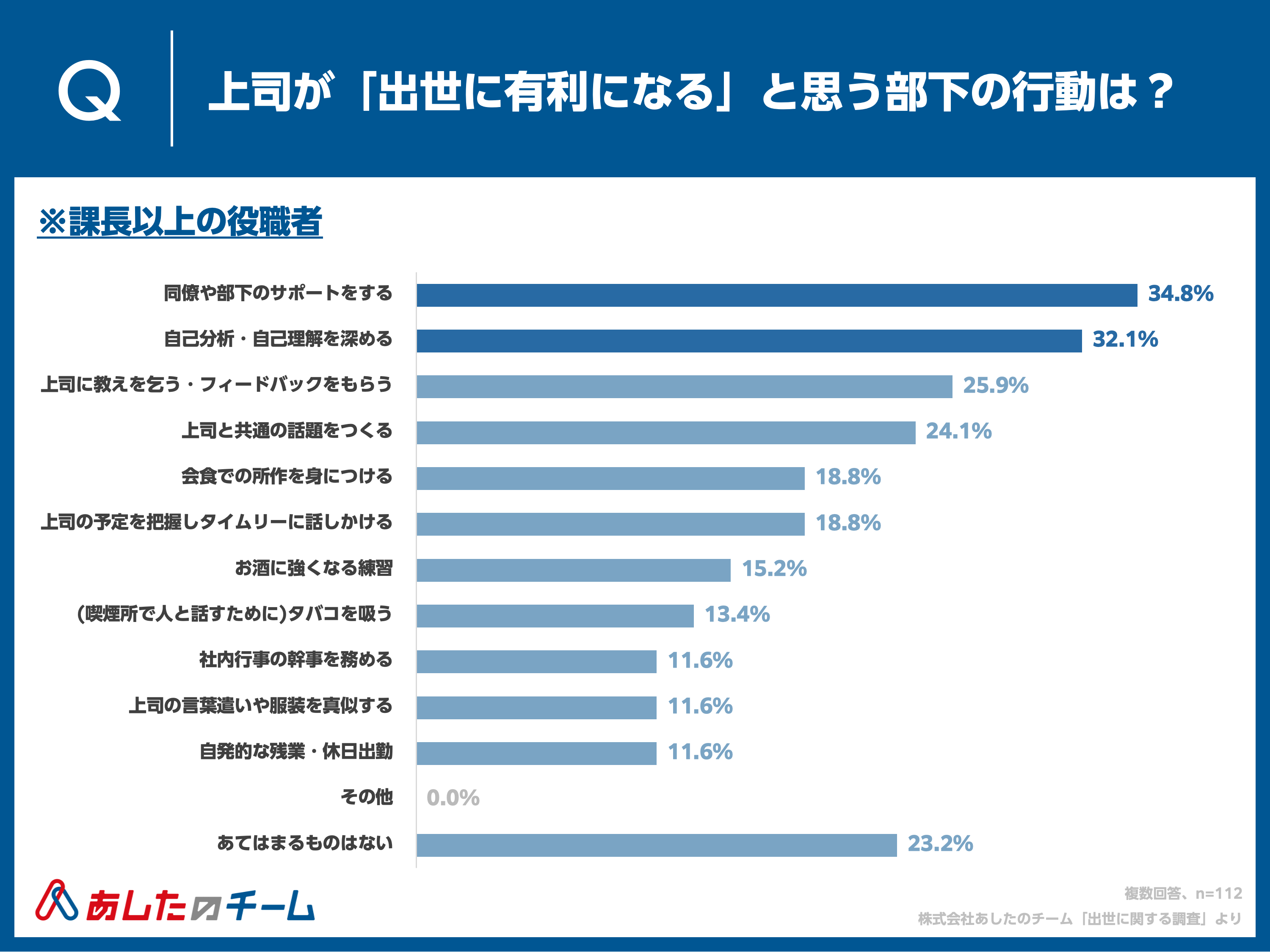 Q. 上司が出世に有利になると思う部下の行動は