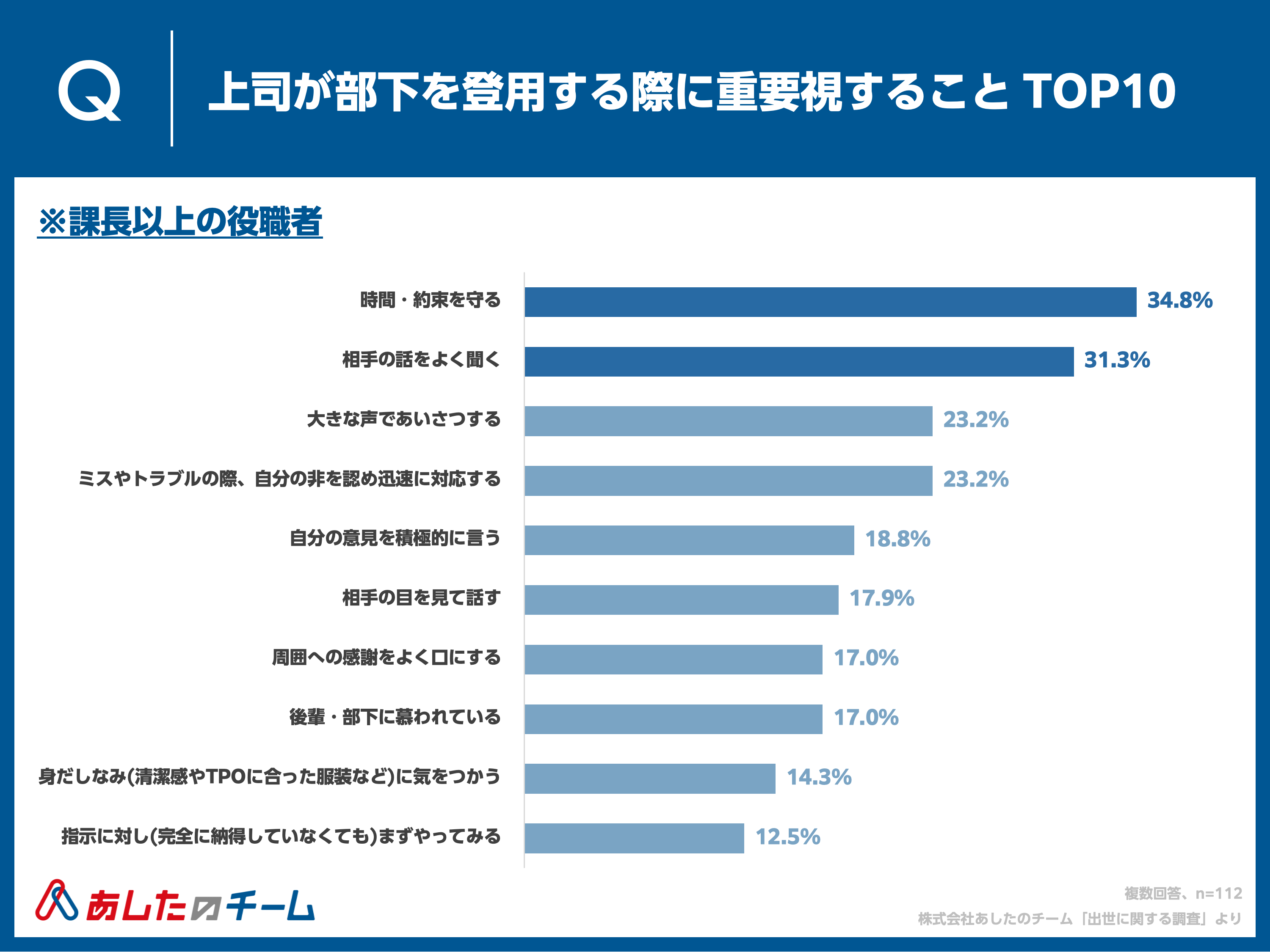 Q. 部下を登用する際に重要視することは？